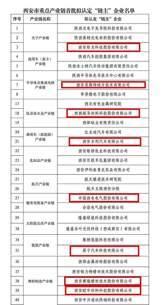 “鏈主”名單公示！西安投資控股8家已投企業(yè)入選！